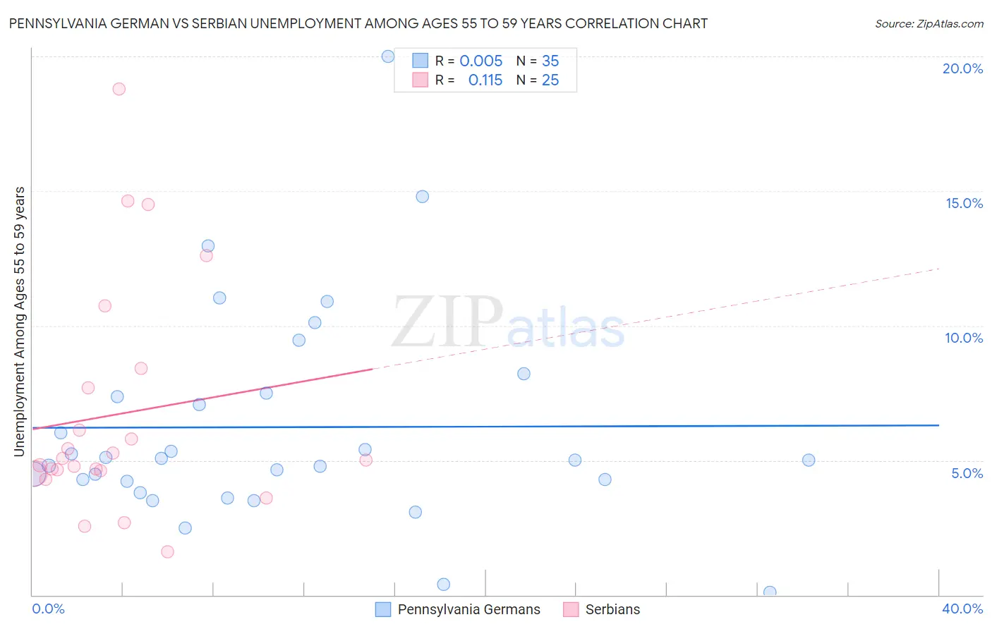 Pennsylvania German vs Serbian Unemployment Among Ages 55 to 59 years