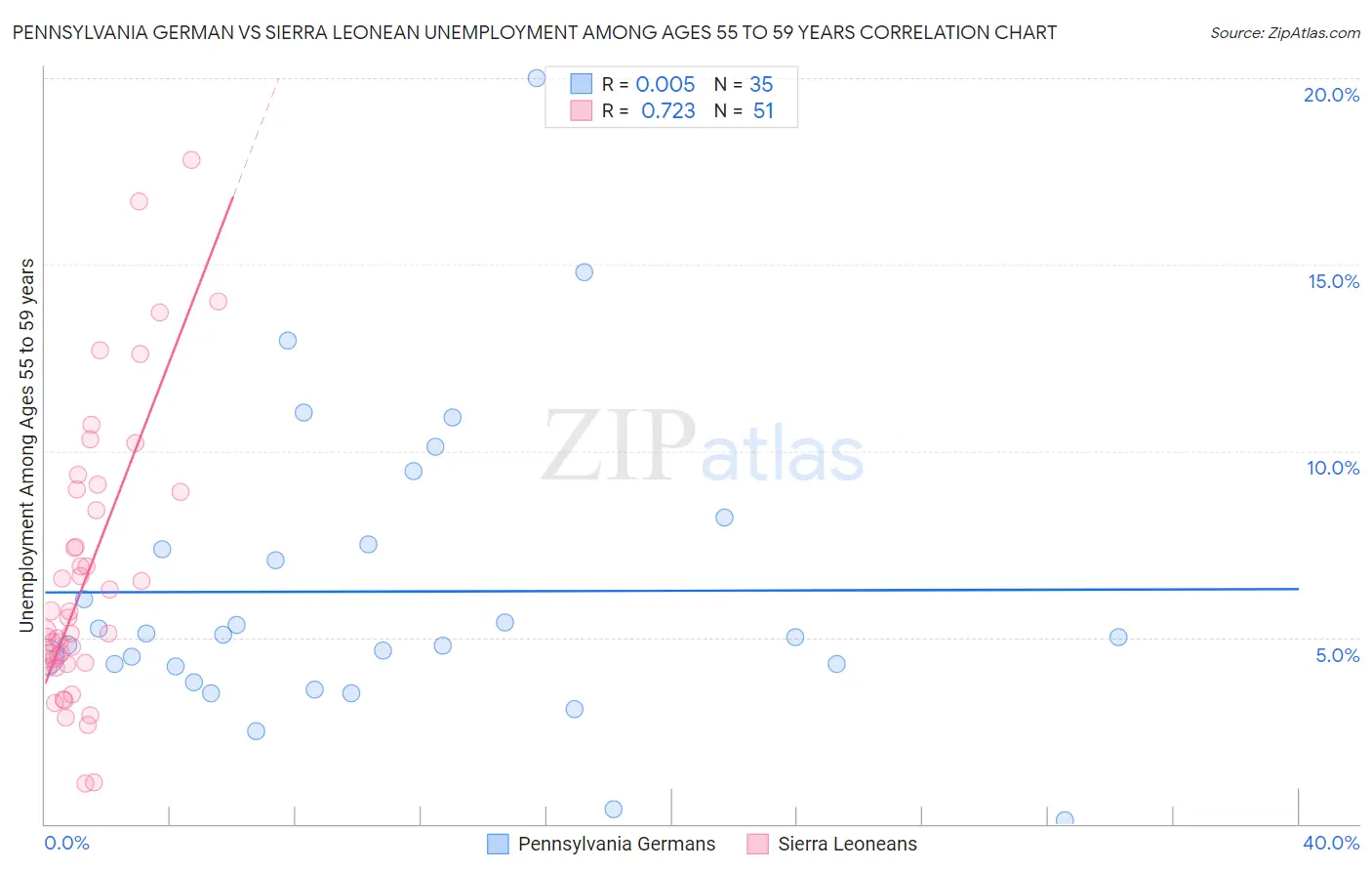 Pennsylvania German vs Sierra Leonean Unemployment Among Ages 55 to 59 years