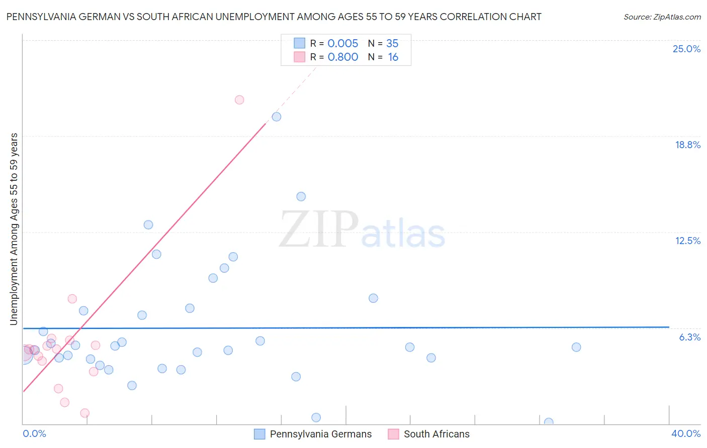 Pennsylvania German vs South African Unemployment Among Ages 55 to 59 years