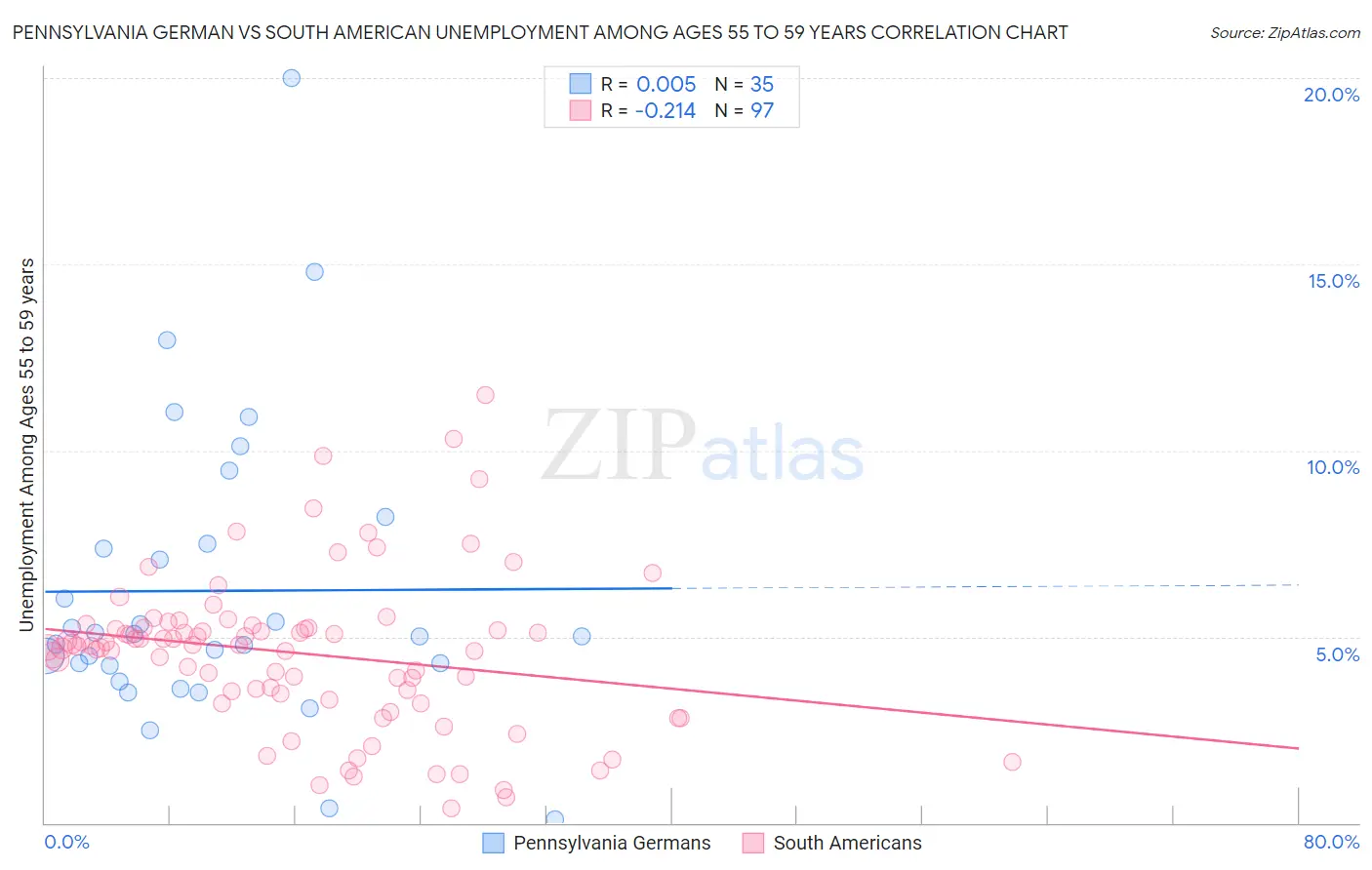 Pennsylvania German vs South American Unemployment Among Ages 55 to 59 years