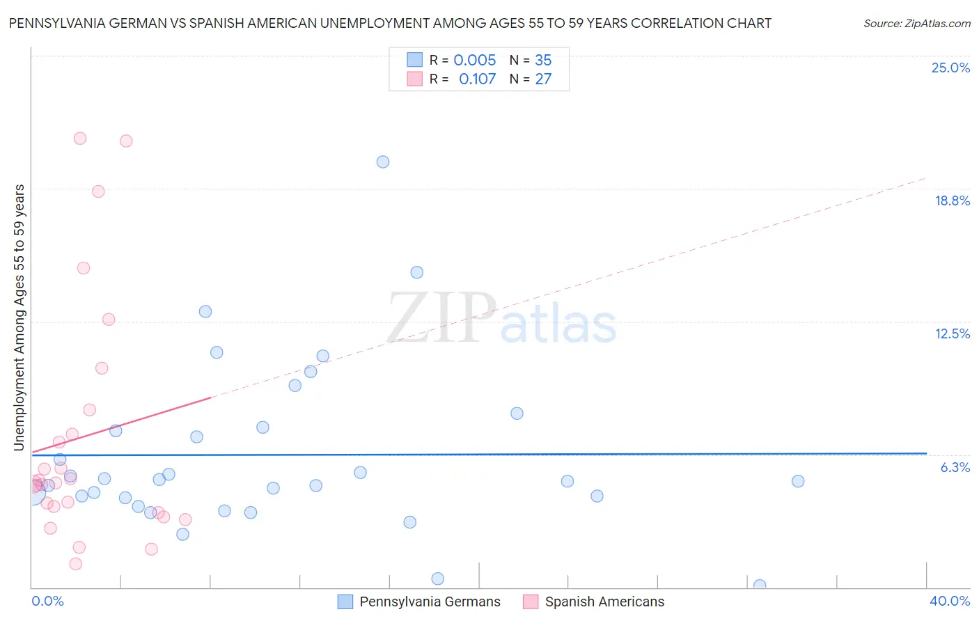 Pennsylvania German vs Spanish American Unemployment Among Ages 55 to 59 years