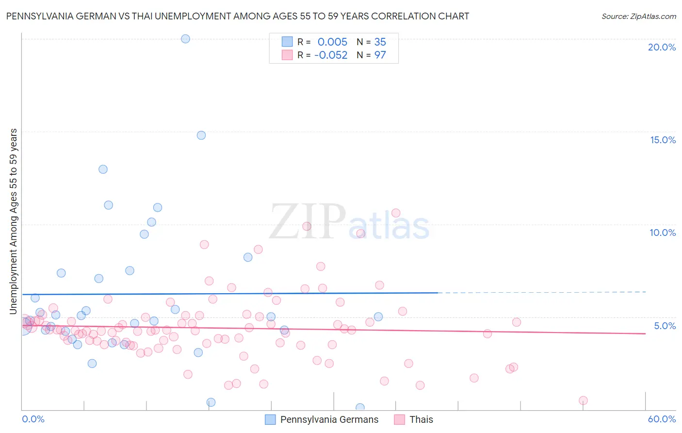 Pennsylvania German vs Thai Unemployment Among Ages 55 to 59 years