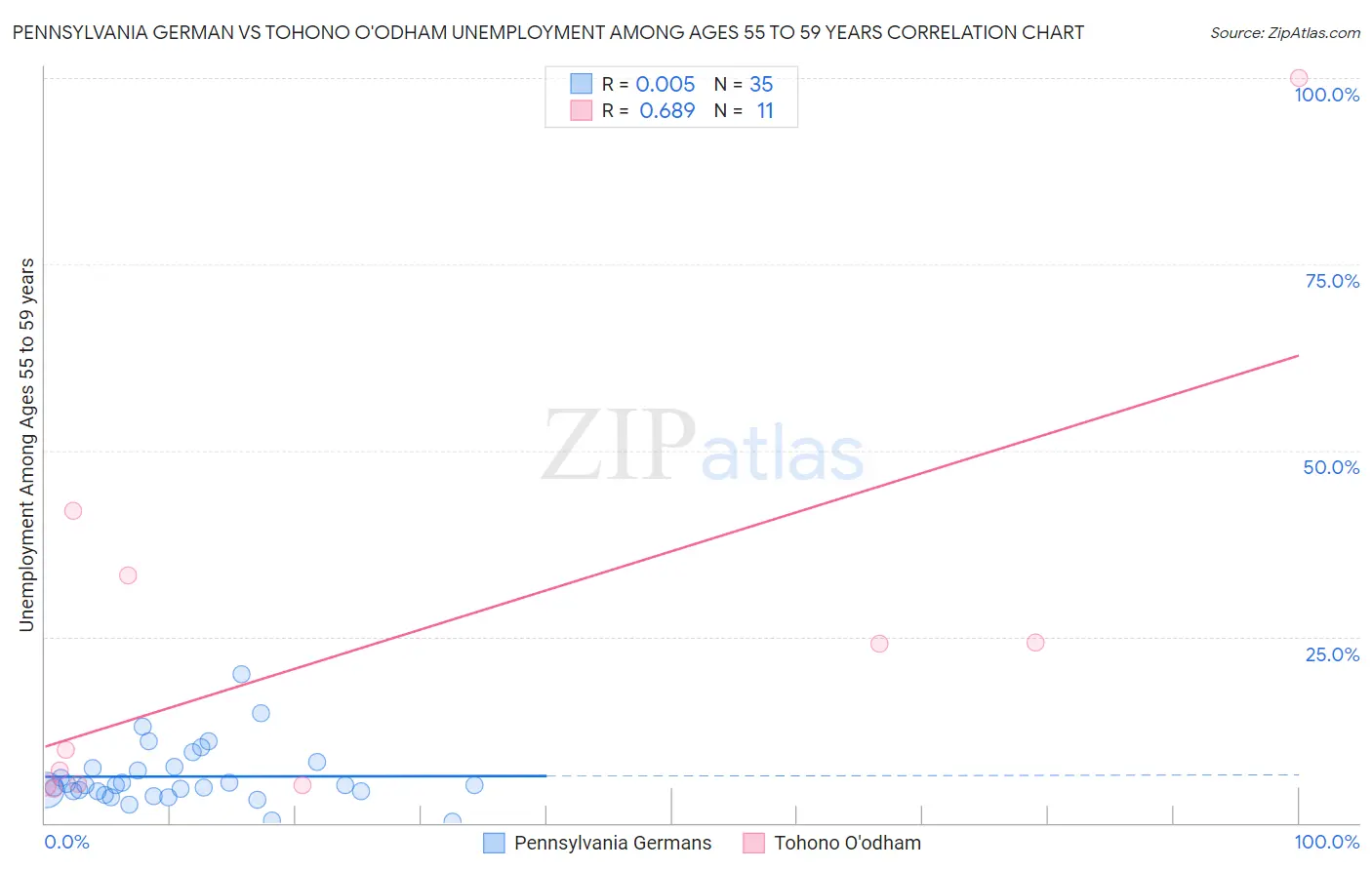 Pennsylvania German vs Tohono O'odham Unemployment Among Ages 55 to 59 years