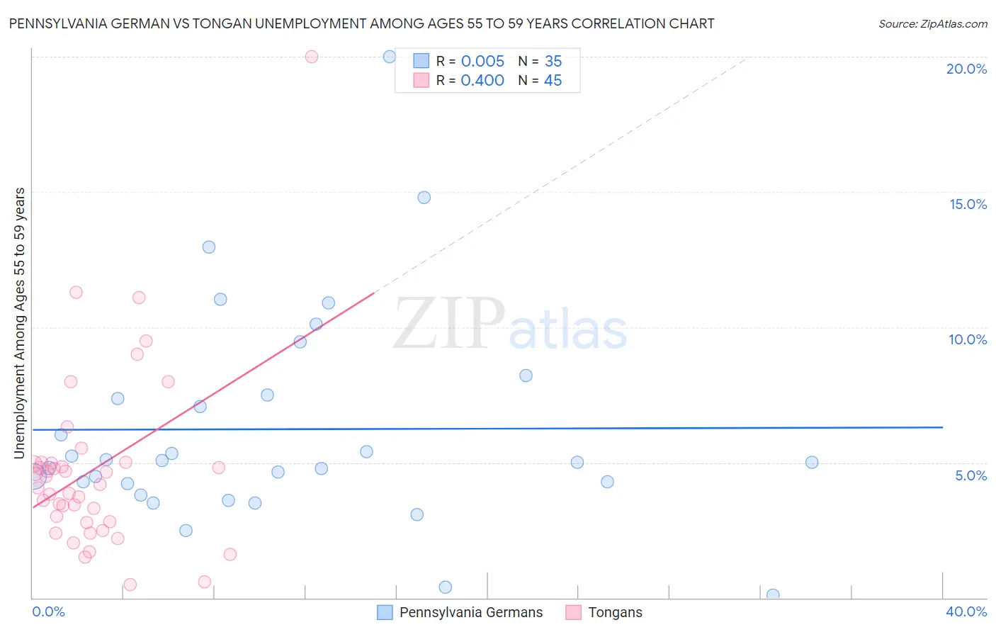 Pennsylvania German vs Tongan Unemployment Among Ages 55 to 59 years