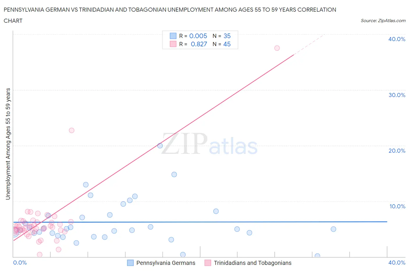 Pennsylvania German vs Trinidadian and Tobagonian Unemployment Among Ages 55 to 59 years
