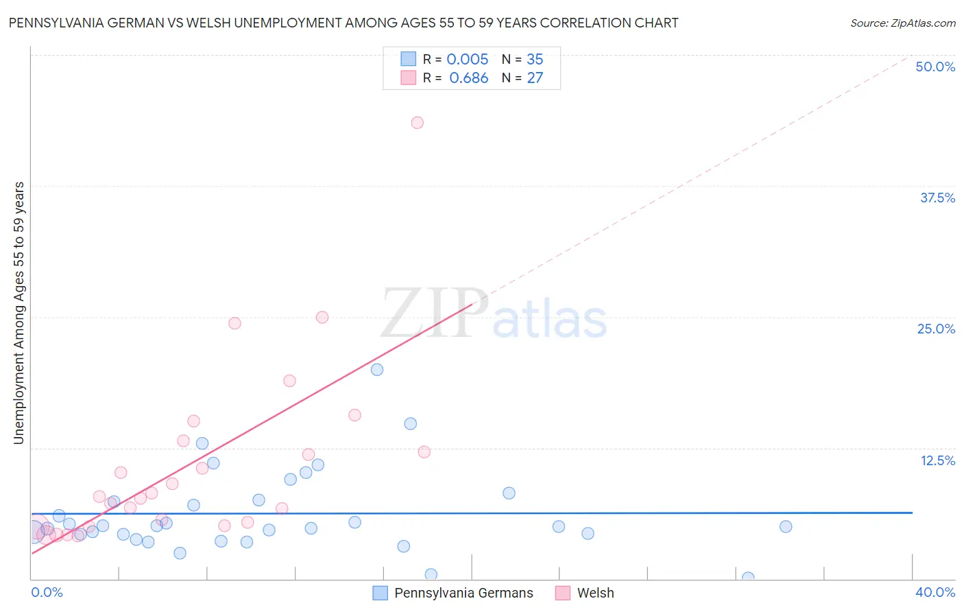 Pennsylvania German vs Welsh Unemployment Among Ages 55 to 59 years