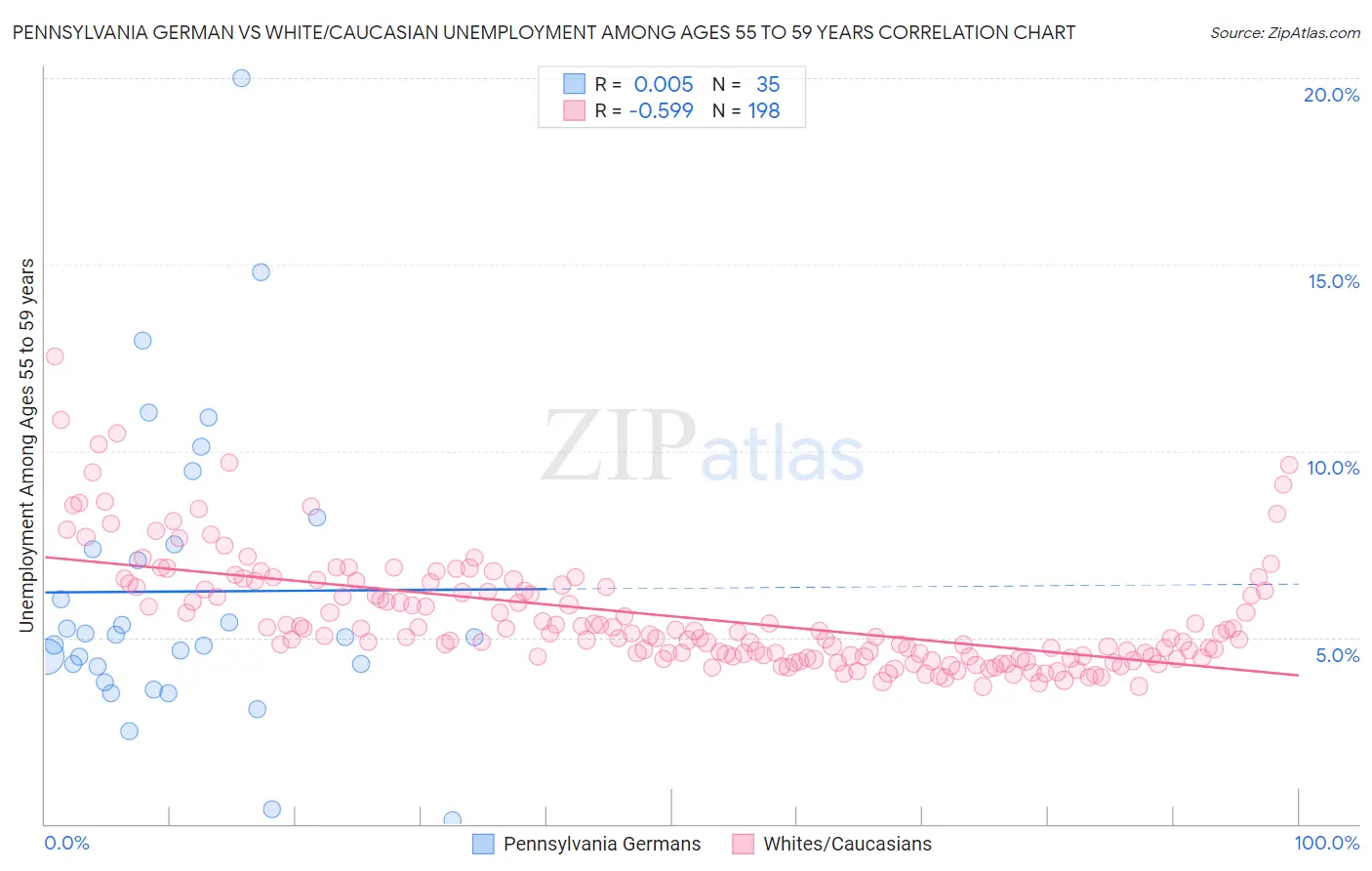 Pennsylvania German vs White/Caucasian Unemployment Among Ages 55 to 59 years