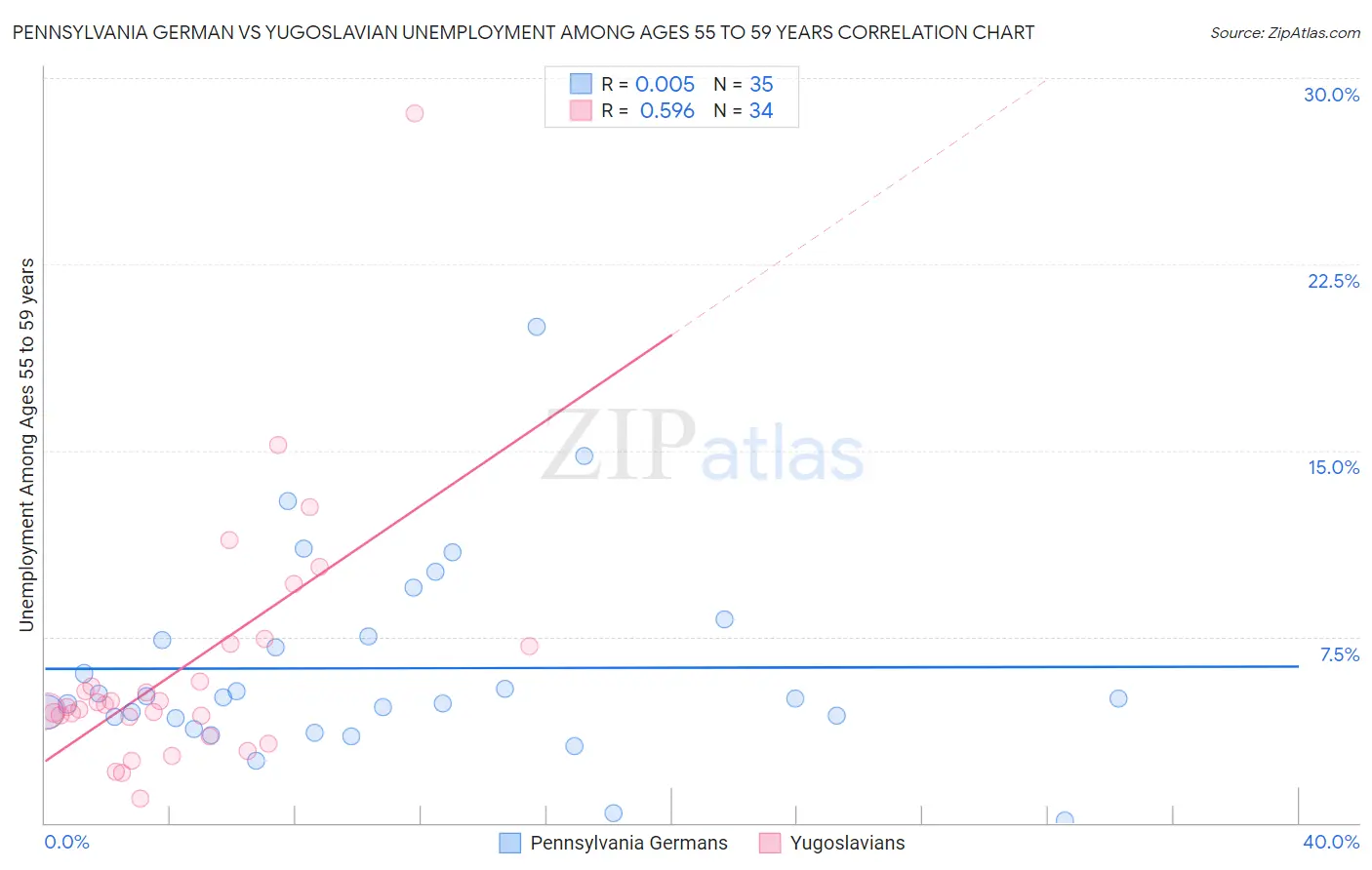 Pennsylvania German vs Yugoslavian Unemployment Among Ages 55 to 59 years