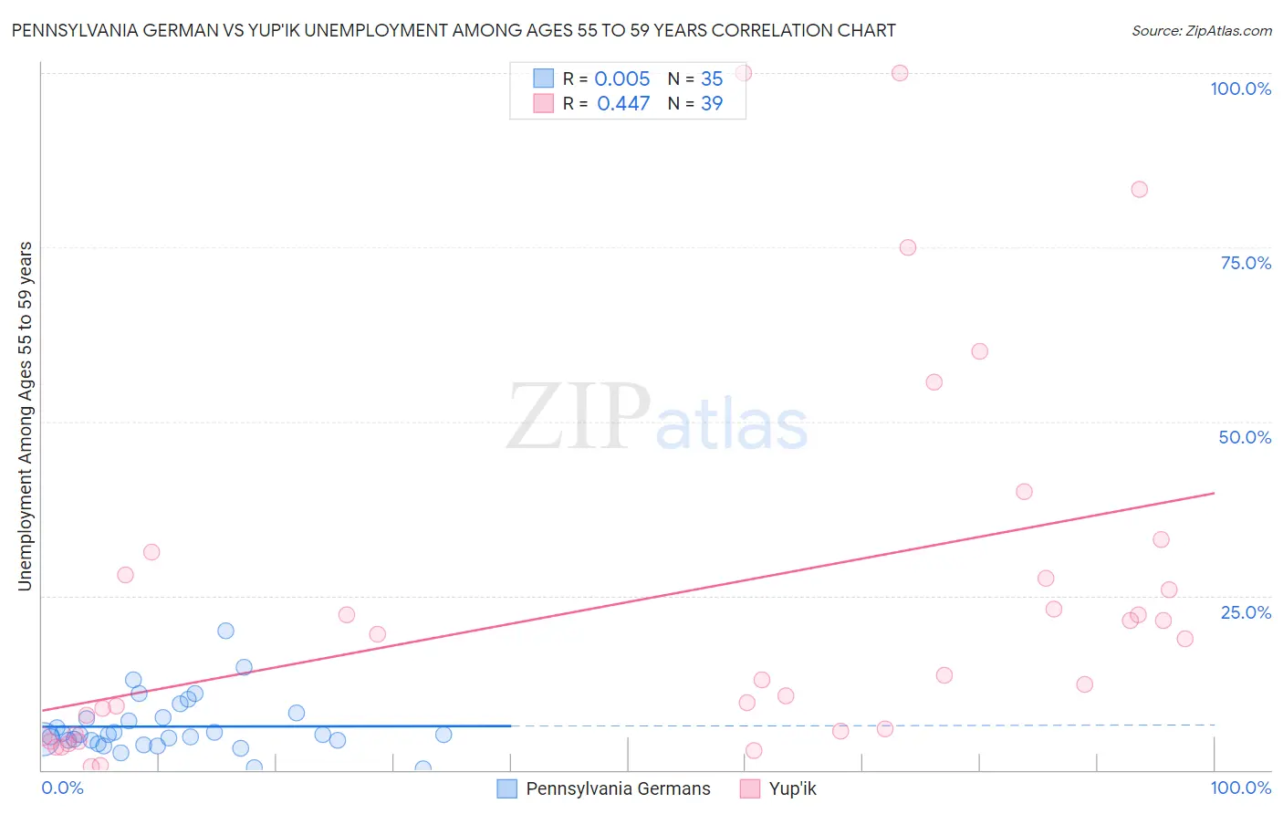 Pennsylvania German vs Yup'ik Unemployment Among Ages 55 to 59 years