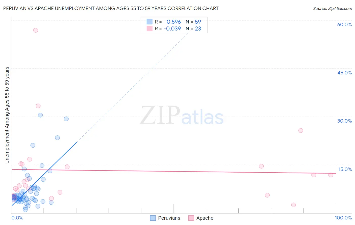Peruvian vs Apache Unemployment Among Ages 55 to 59 years