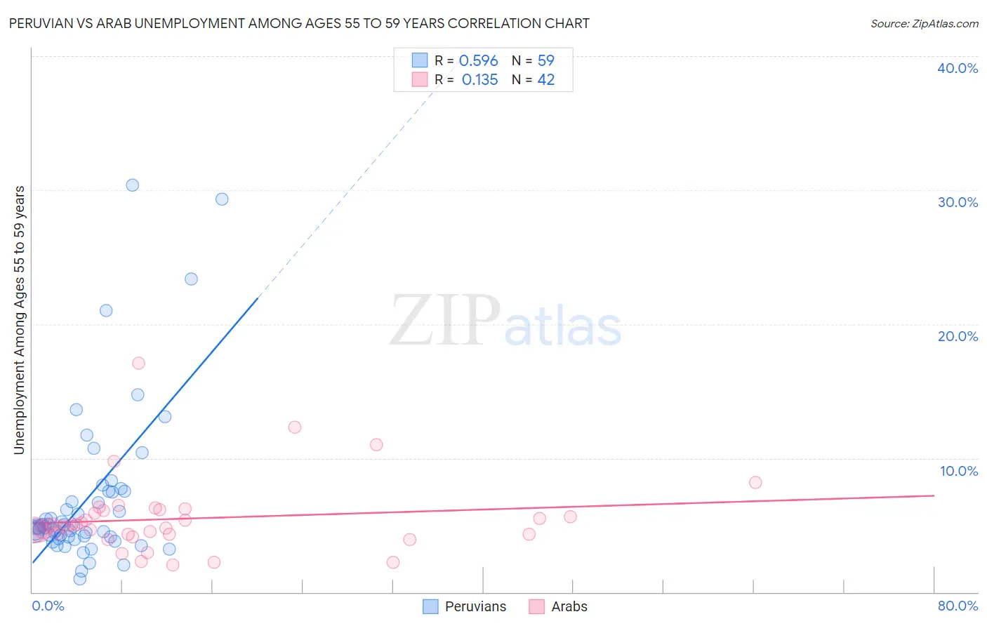 Peruvian vs Arab Unemployment Among Ages 55 to 59 years