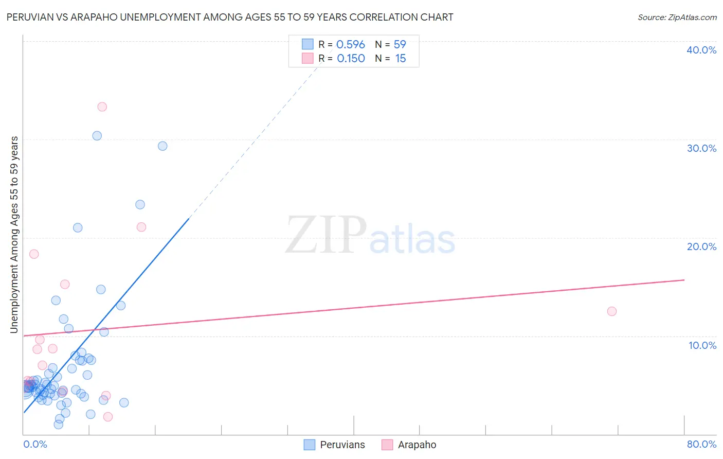 Peruvian vs Arapaho Unemployment Among Ages 55 to 59 years