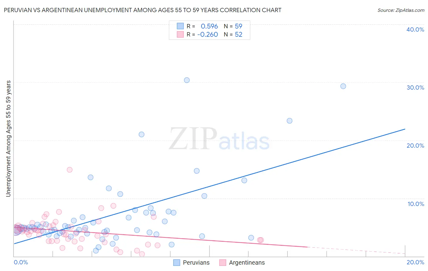 Peruvian vs Argentinean Unemployment Among Ages 55 to 59 years
