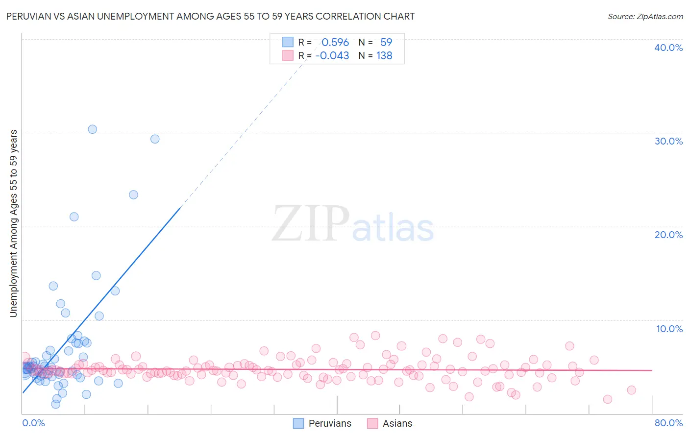 Peruvian vs Asian Unemployment Among Ages 55 to 59 years