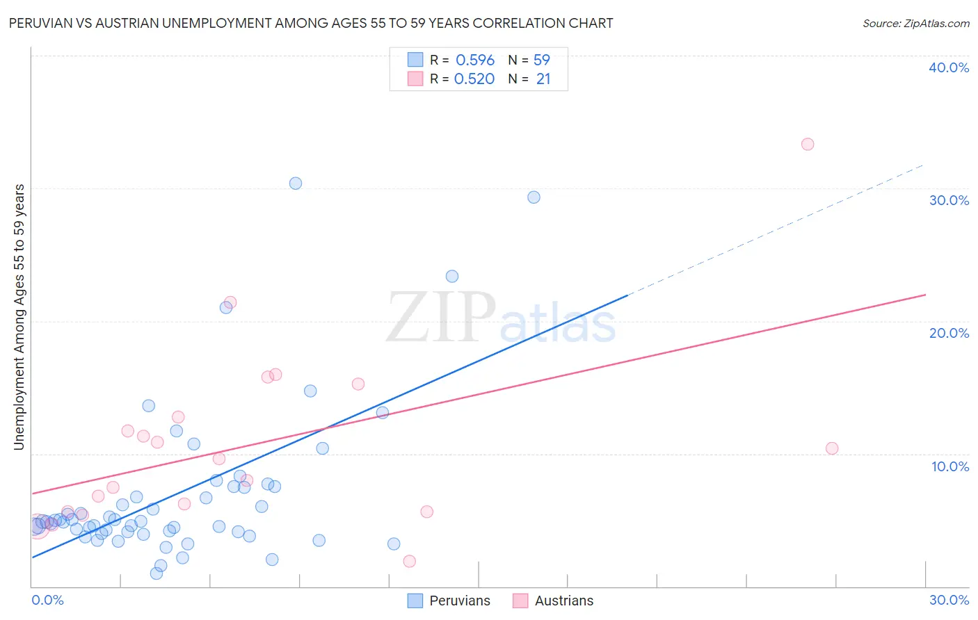 Peruvian vs Austrian Unemployment Among Ages 55 to 59 years
