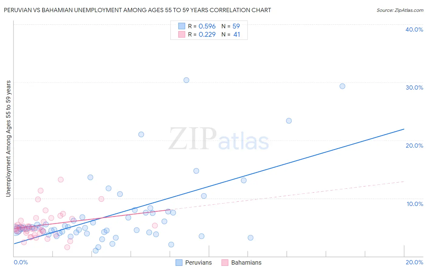 Peruvian vs Bahamian Unemployment Among Ages 55 to 59 years