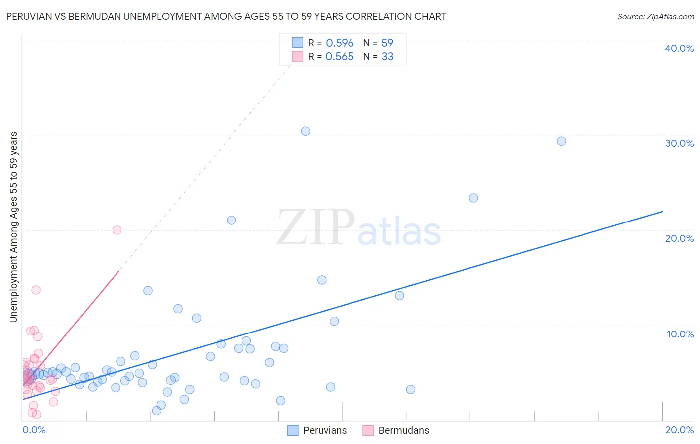 Peruvian vs Bermudan Unemployment Among Ages 55 to 59 years