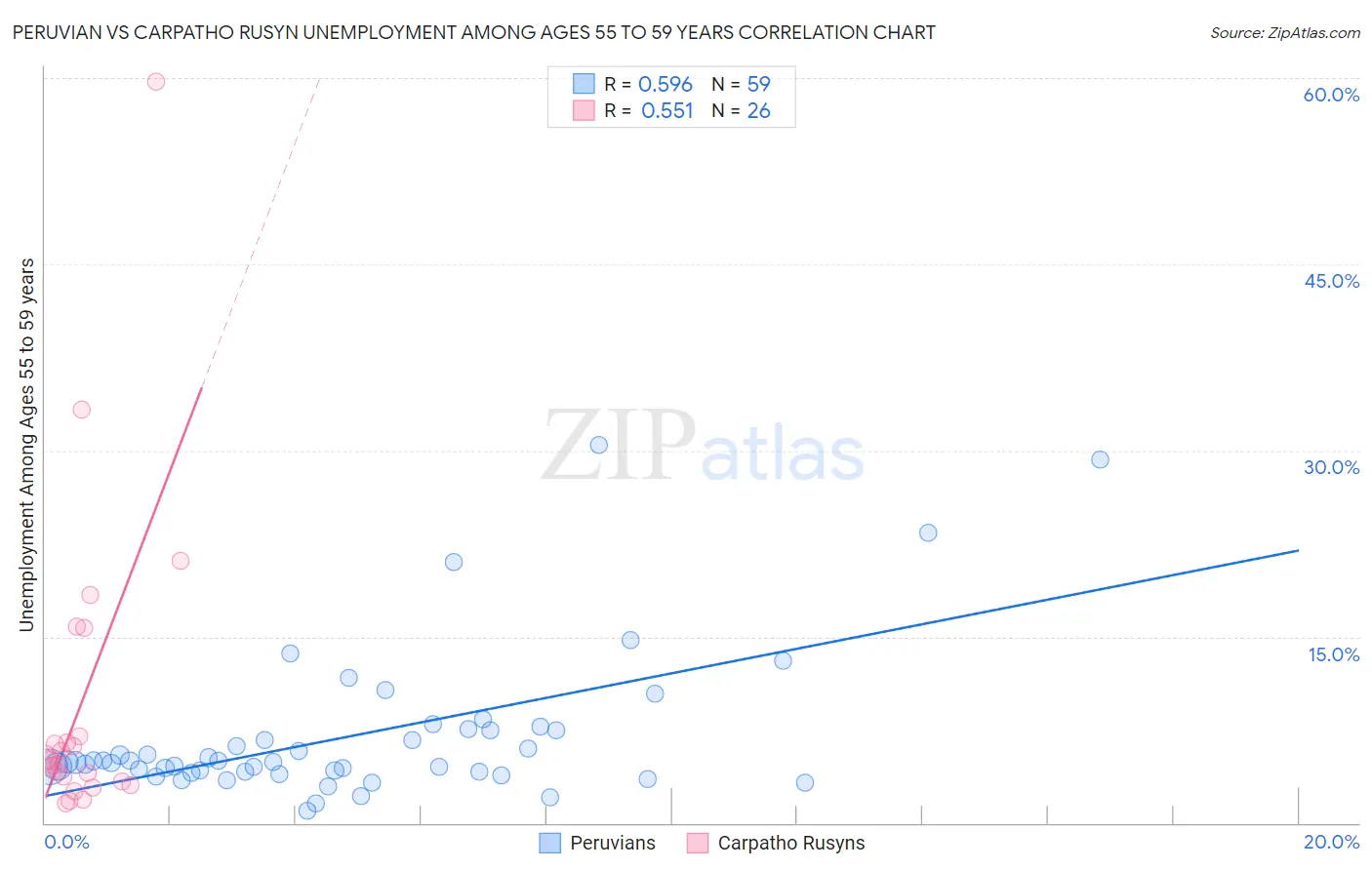 Peruvian vs Carpatho Rusyn Unemployment Among Ages 55 to 59 years