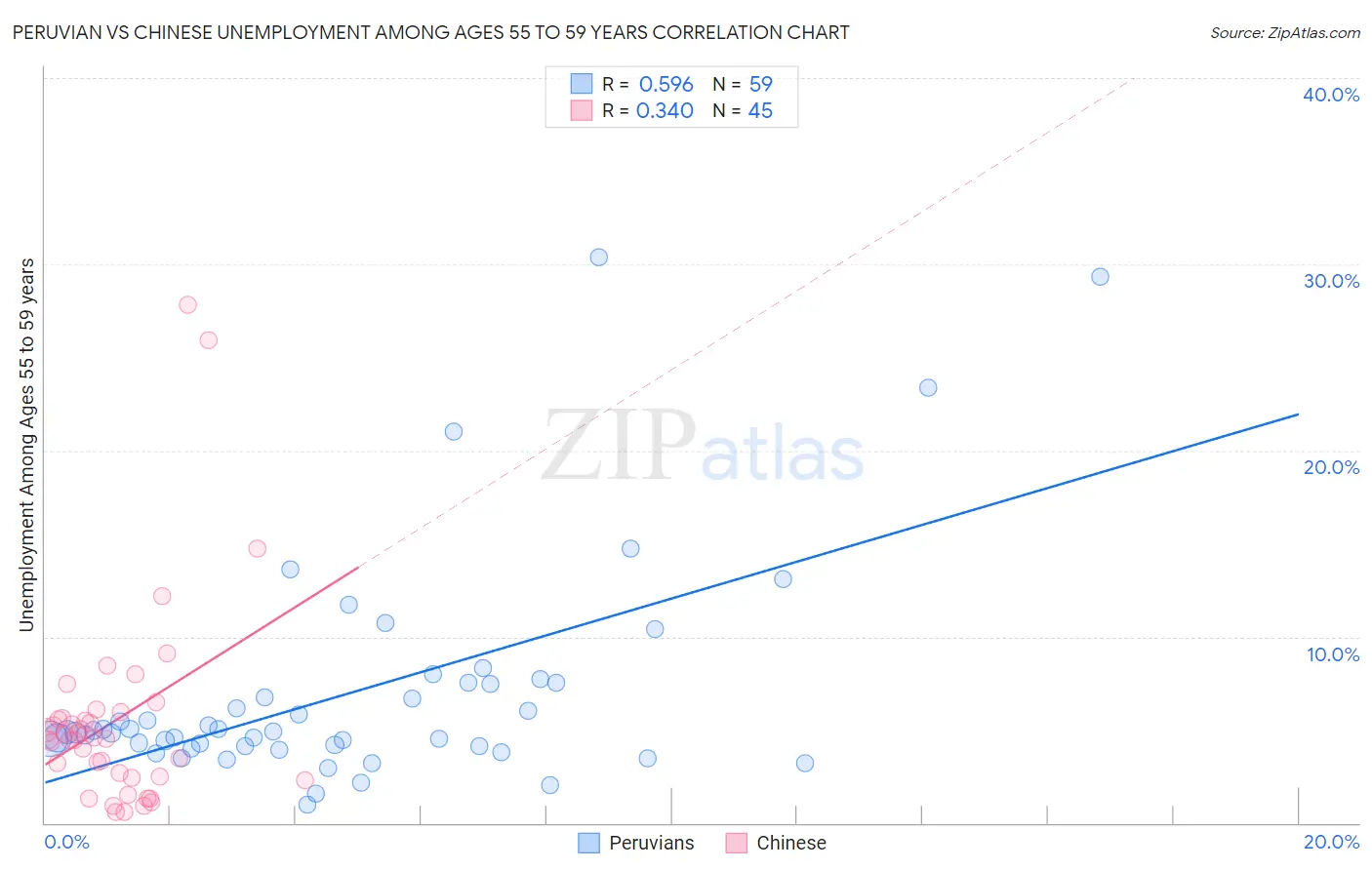 Peruvian vs Chinese Unemployment Among Ages 55 to 59 years