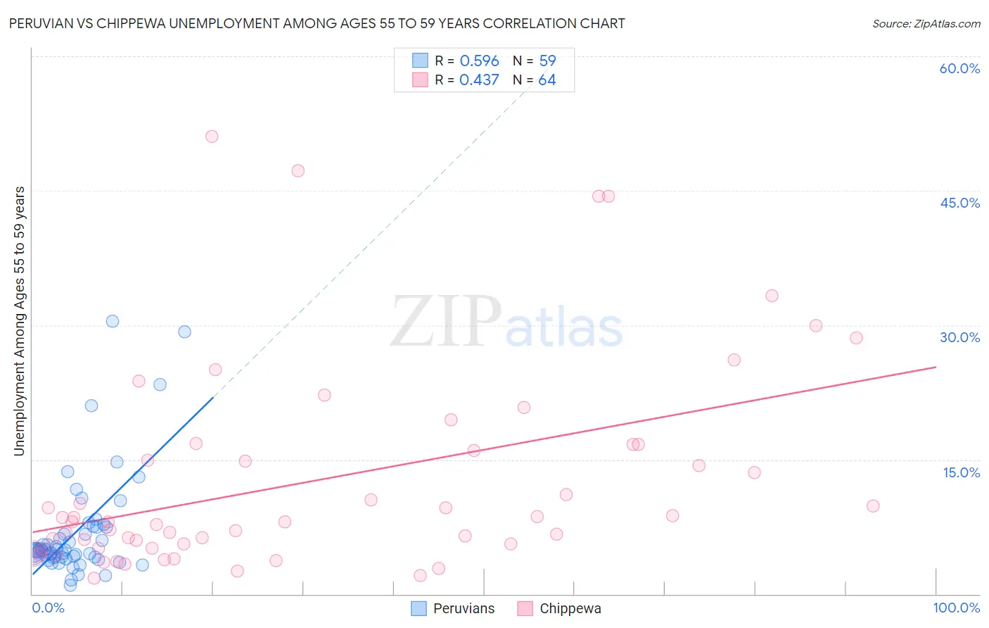 Peruvian vs Chippewa Unemployment Among Ages 55 to 59 years