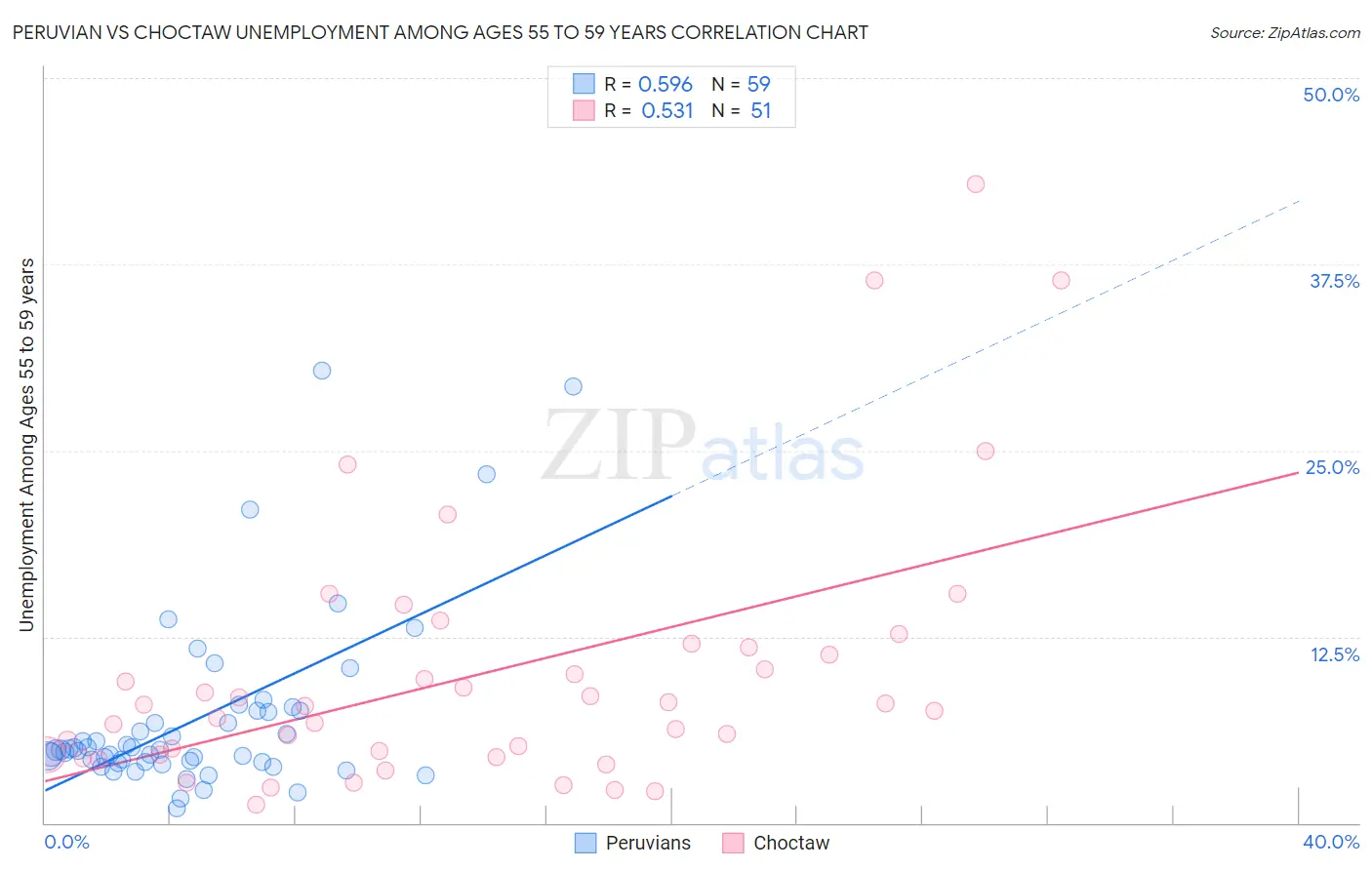 Peruvian vs Choctaw Unemployment Among Ages 55 to 59 years
