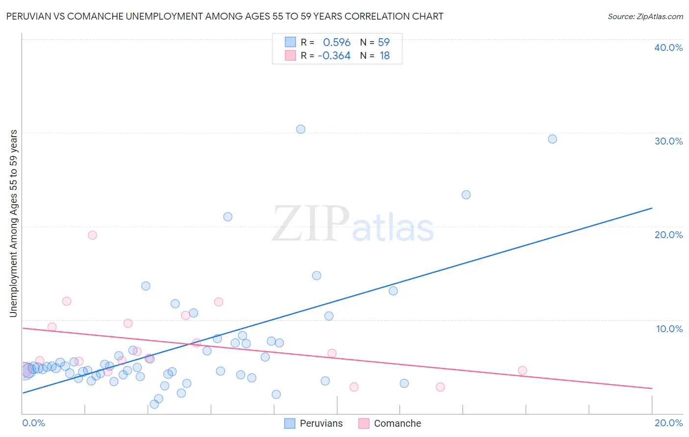 Peruvian vs Comanche Unemployment Among Ages 55 to 59 years