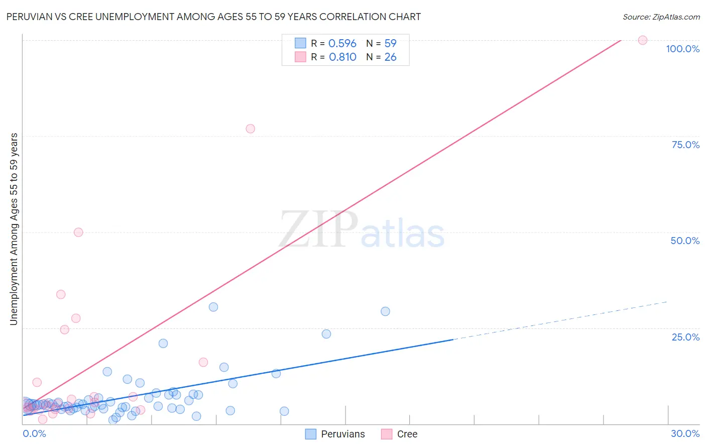 Peruvian vs Cree Unemployment Among Ages 55 to 59 years
