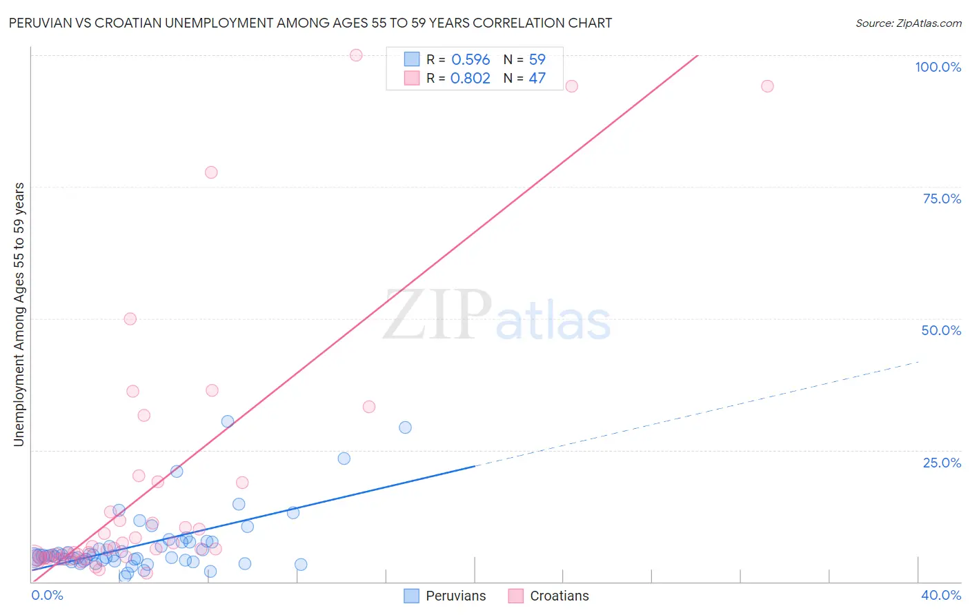 Peruvian vs Croatian Unemployment Among Ages 55 to 59 years