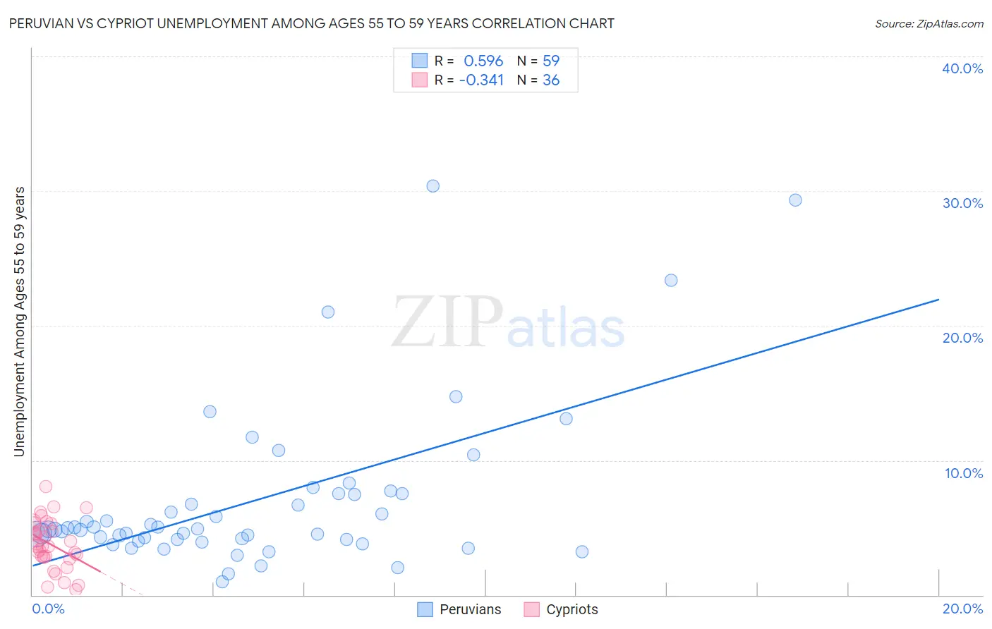 Peruvian vs Cypriot Unemployment Among Ages 55 to 59 years