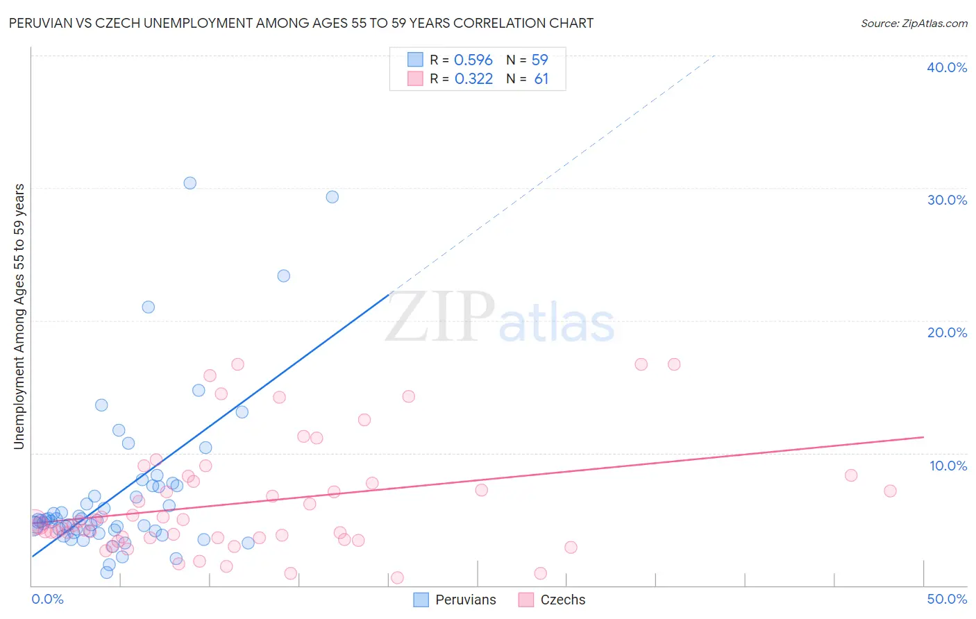 Peruvian vs Czech Unemployment Among Ages 55 to 59 years