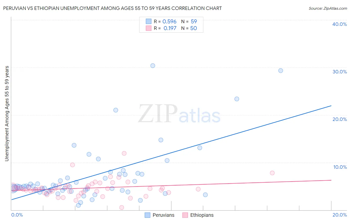 Peruvian vs Ethiopian Unemployment Among Ages 55 to 59 years
