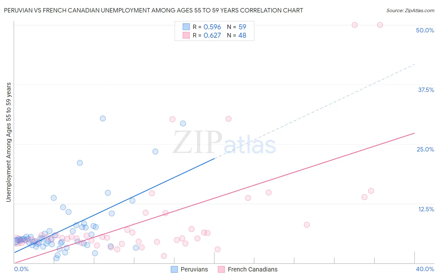 Peruvian vs French Canadian Unemployment Among Ages 55 to 59 years