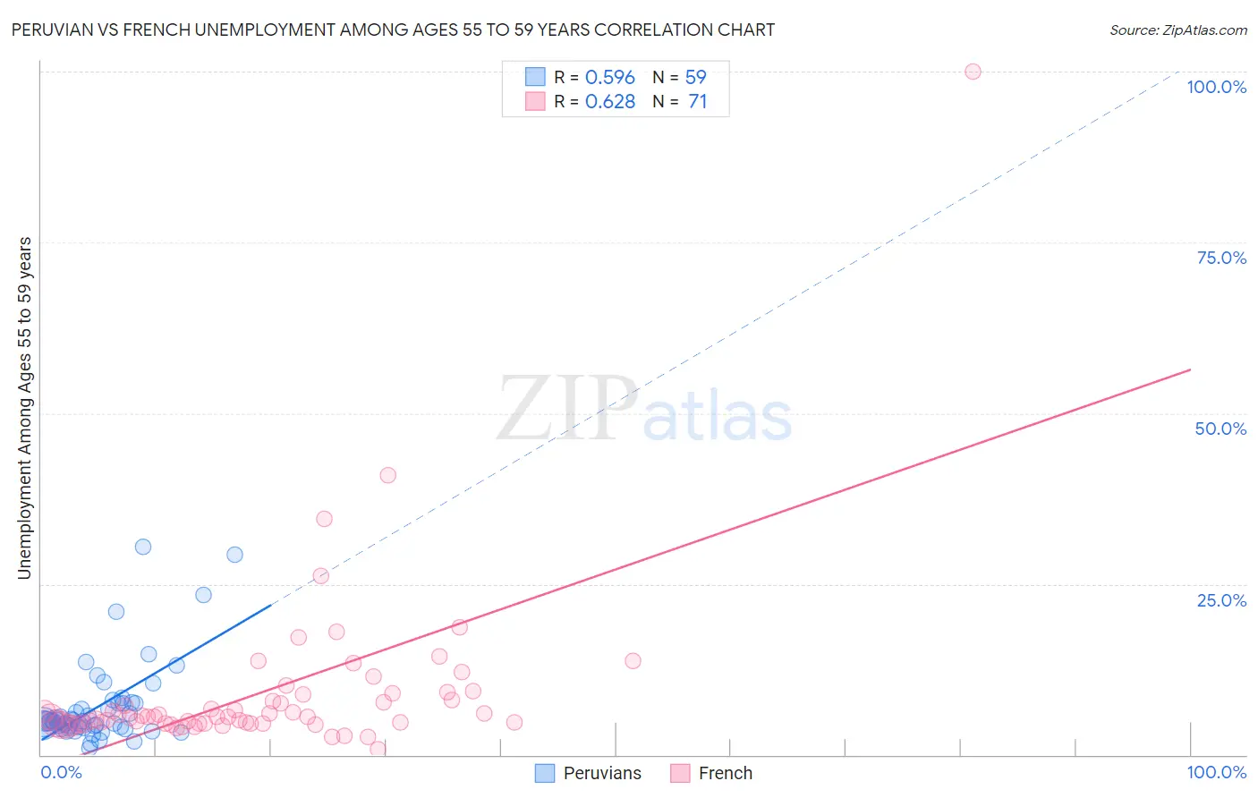 Peruvian vs French Unemployment Among Ages 55 to 59 years
