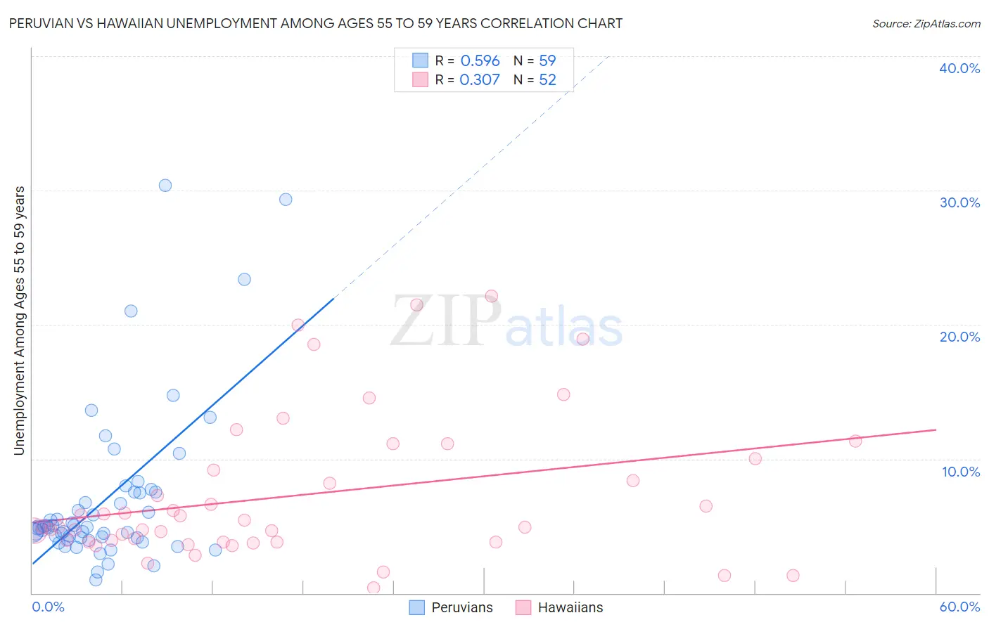 Peruvian vs Hawaiian Unemployment Among Ages 55 to 59 years