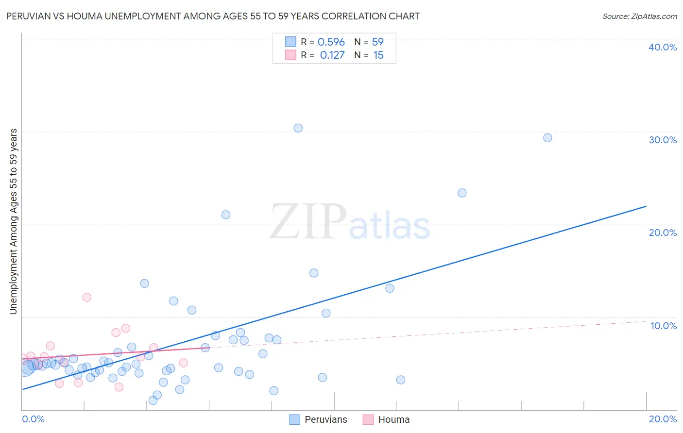 Peruvian vs Houma Unemployment Among Ages 55 to 59 years