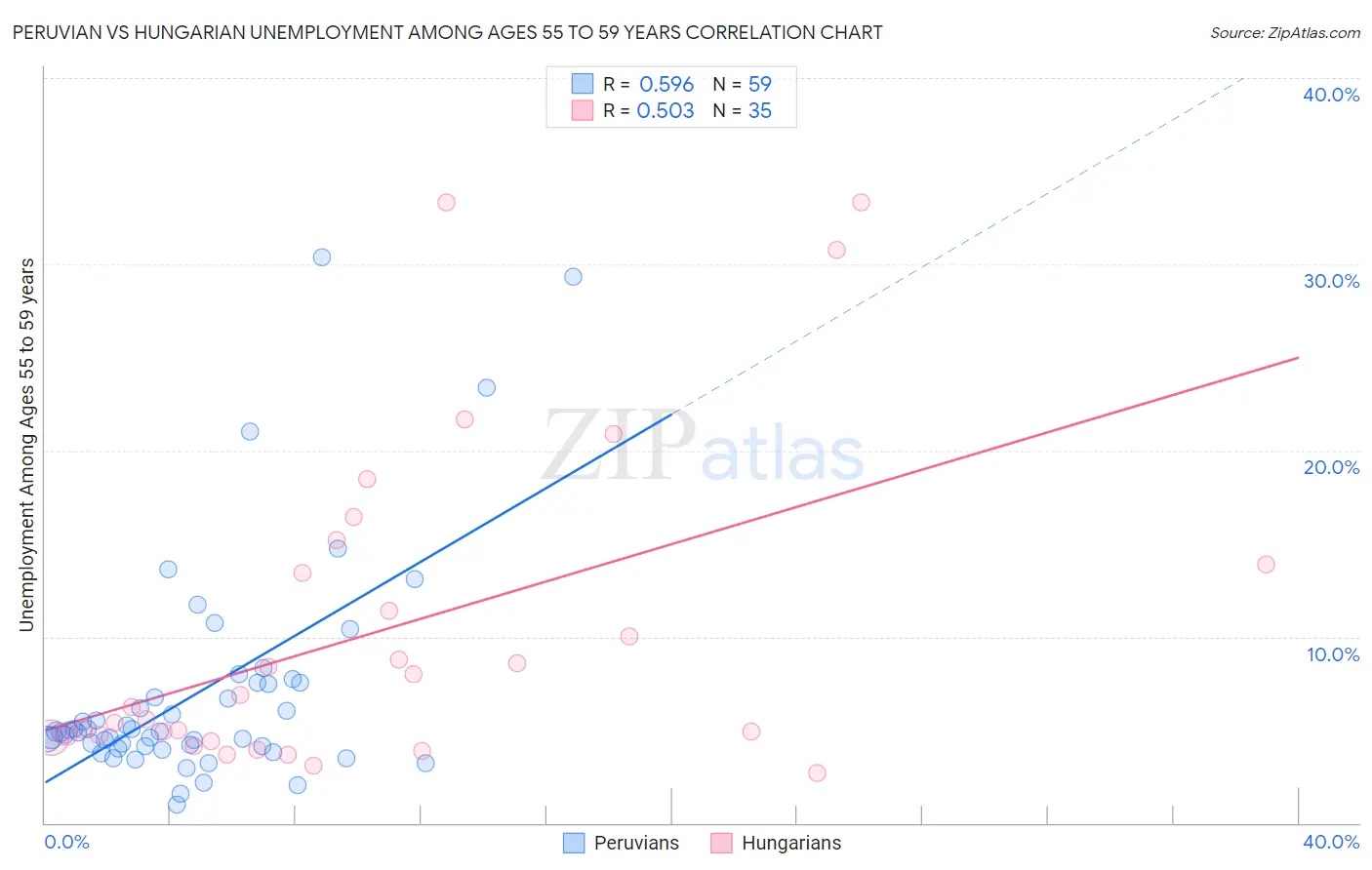 Peruvian vs Hungarian Unemployment Among Ages 55 to 59 years