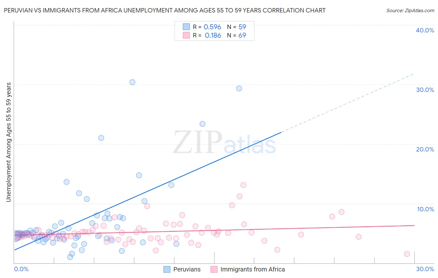 Peruvian vs Immigrants from Africa Unemployment Among Ages 55 to 59 years