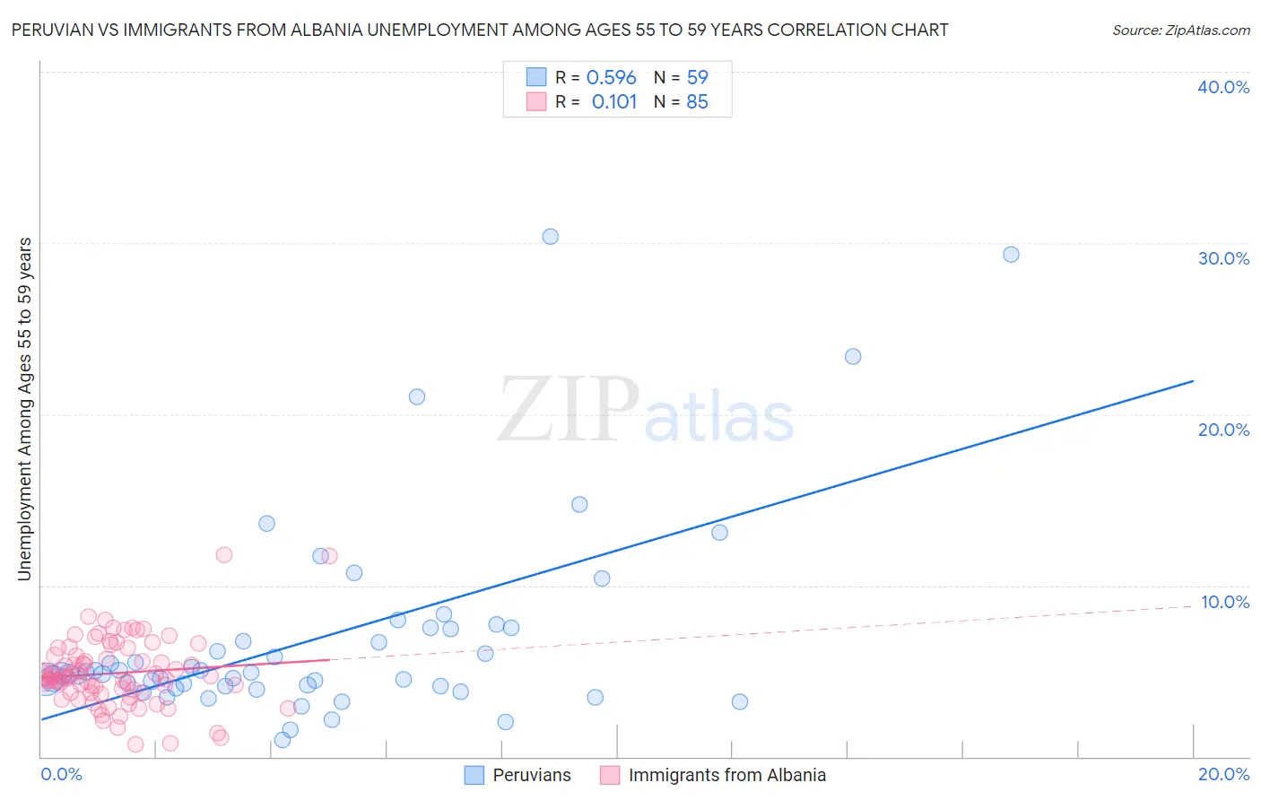 Peruvian vs Immigrants from Albania Unemployment Among Ages 55 to 59 years