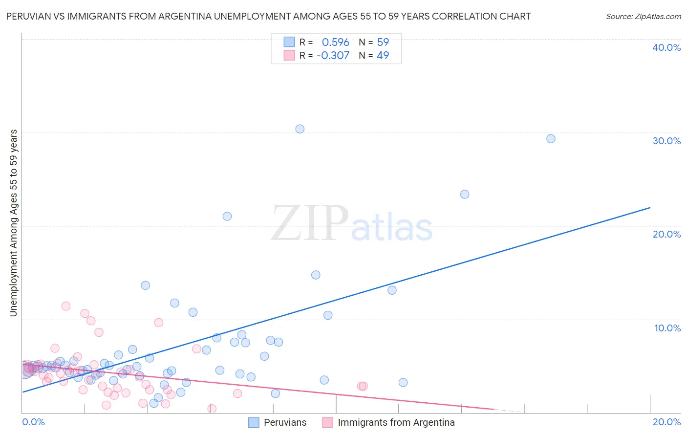 Peruvian vs Immigrants from Argentina Unemployment Among Ages 55 to 59 years