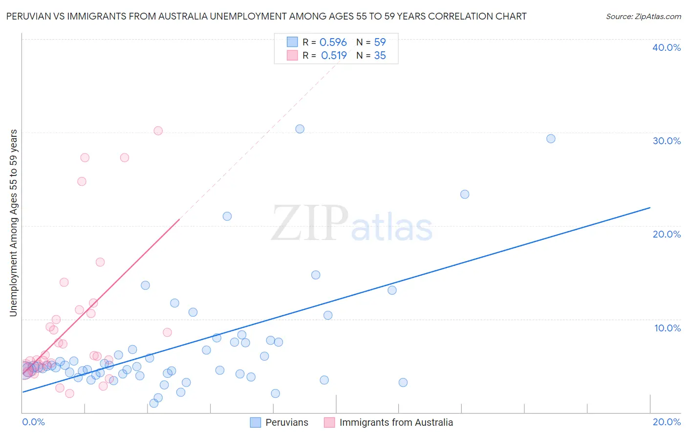 Peruvian vs Immigrants from Australia Unemployment Among Ages 55 to 59 years