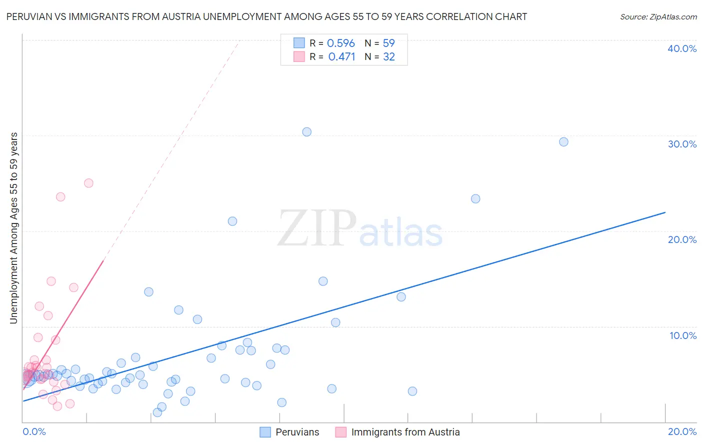 Peruvian vs Immigrants from Austria Unemployment Among Ages 55 to 59 years