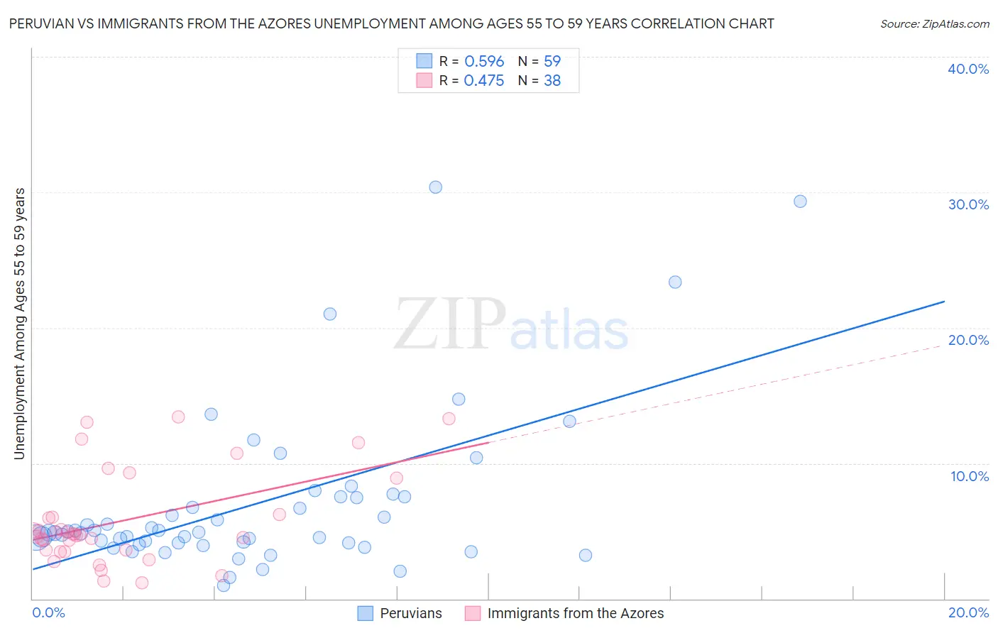 Peruvian vs Immigrants from the Azores Unemployment Among Ages 55 to 59 years