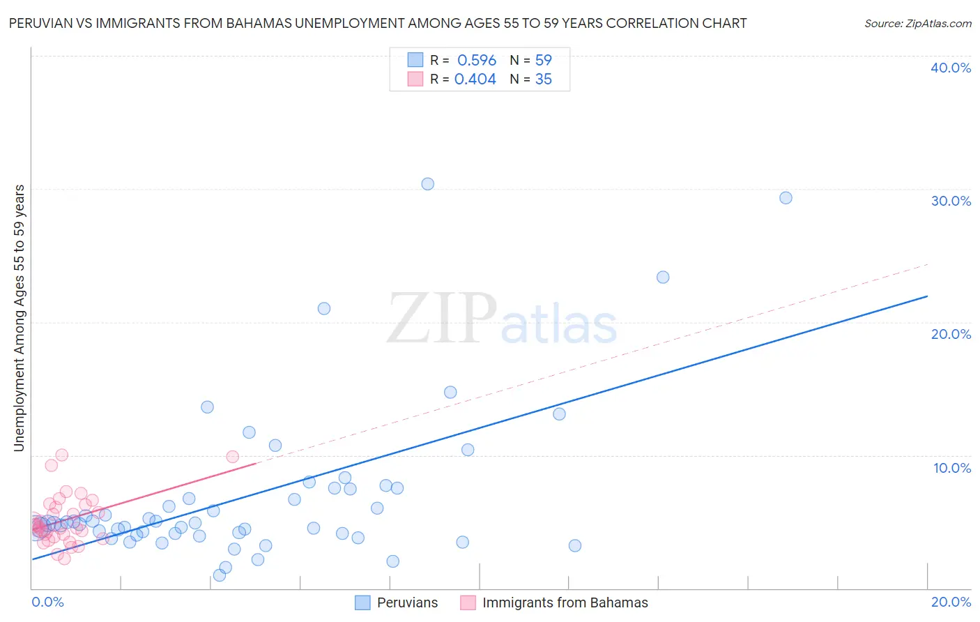 Peruvian vs Immigrants from Bahamas Unemployment Among Ages 55 to 59 years