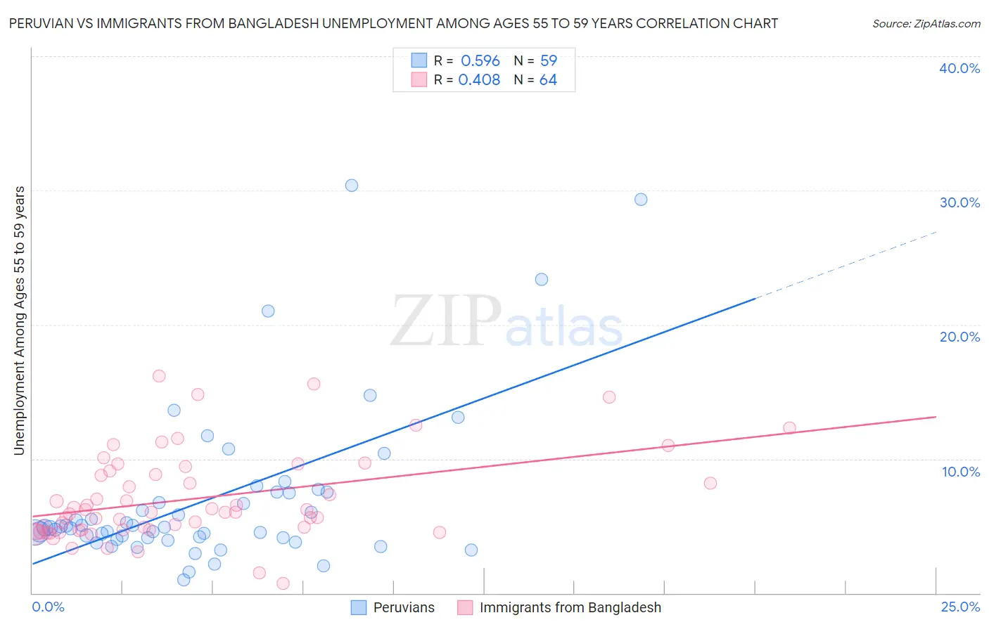Peruvian vs Immigrants from Bangladesh Unemployment Among Ages 55 to 59 years