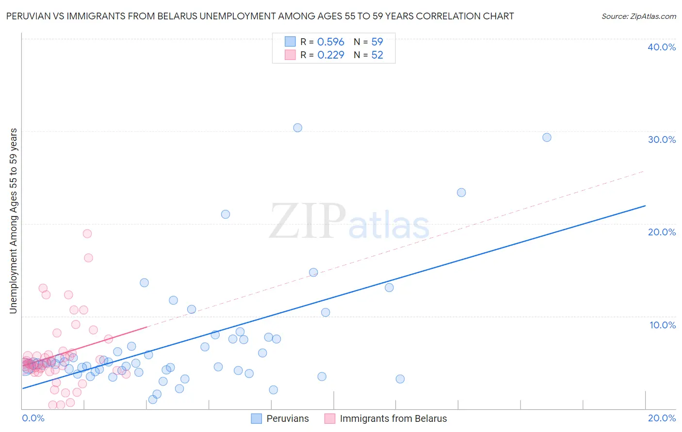 Peruvian vs Immigrants from Belarus Unemployment Among Ages 55 to 59 years
