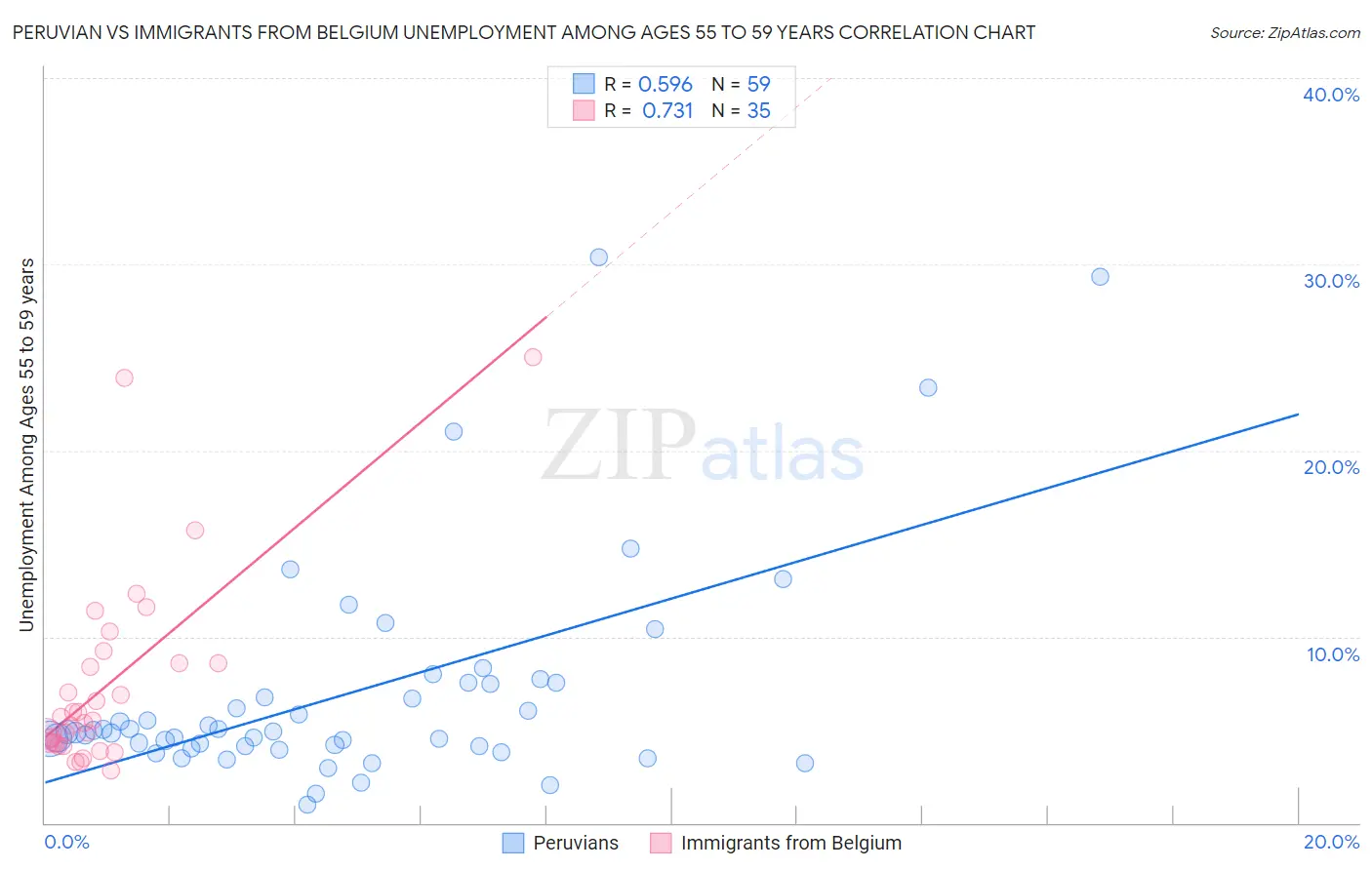 Peruvian vs Immigrants from Belgium Unemployment Among Ages 55 to 59 years