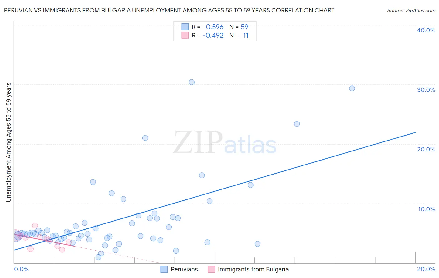 Peruvian vs Immigrants from Bulgaria Unemployment Among Ages 55 to 59 years