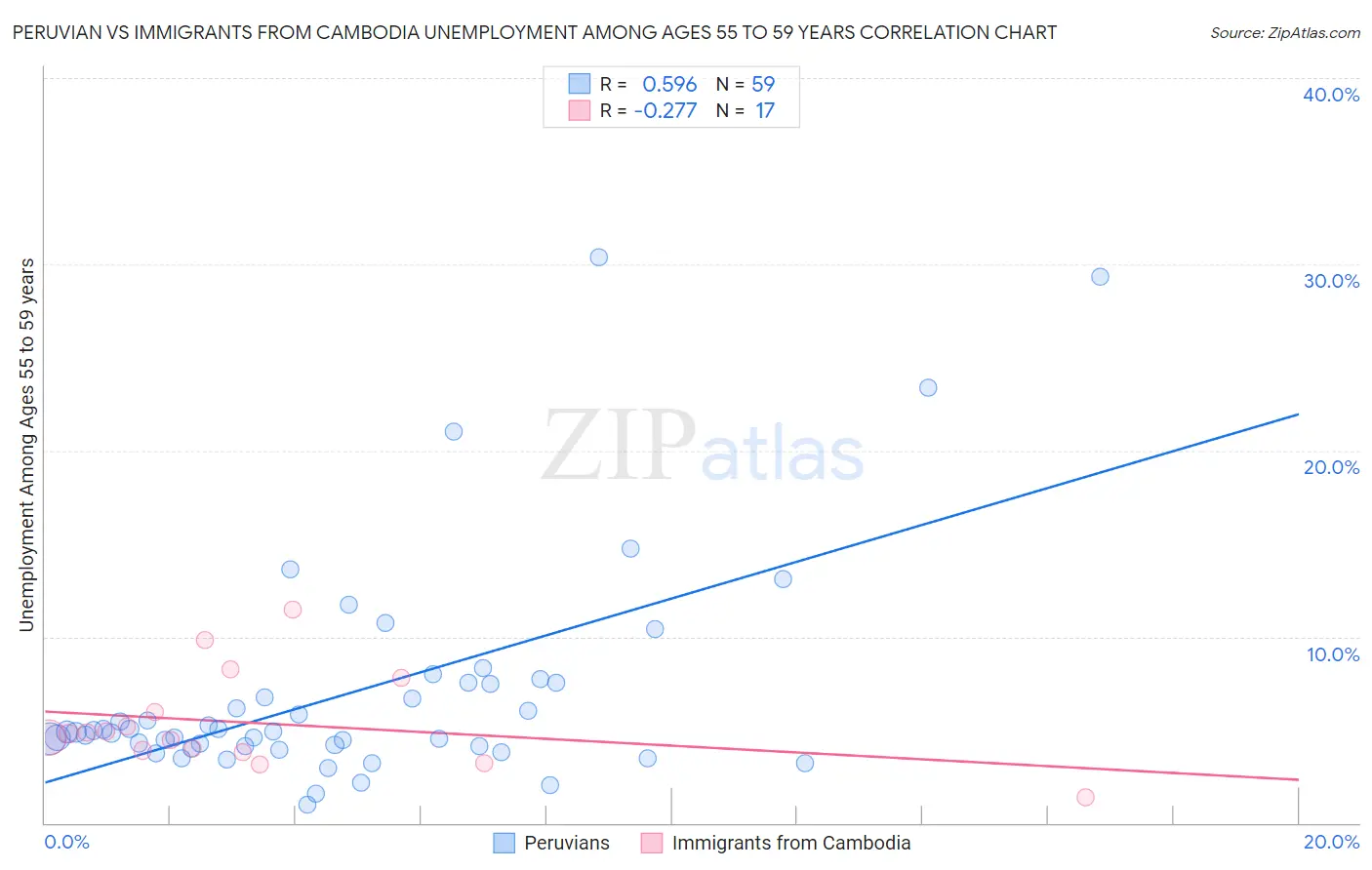 Peruvian vs Immigrants from Cambodia Unemployment Among Ages 55 to 59 years