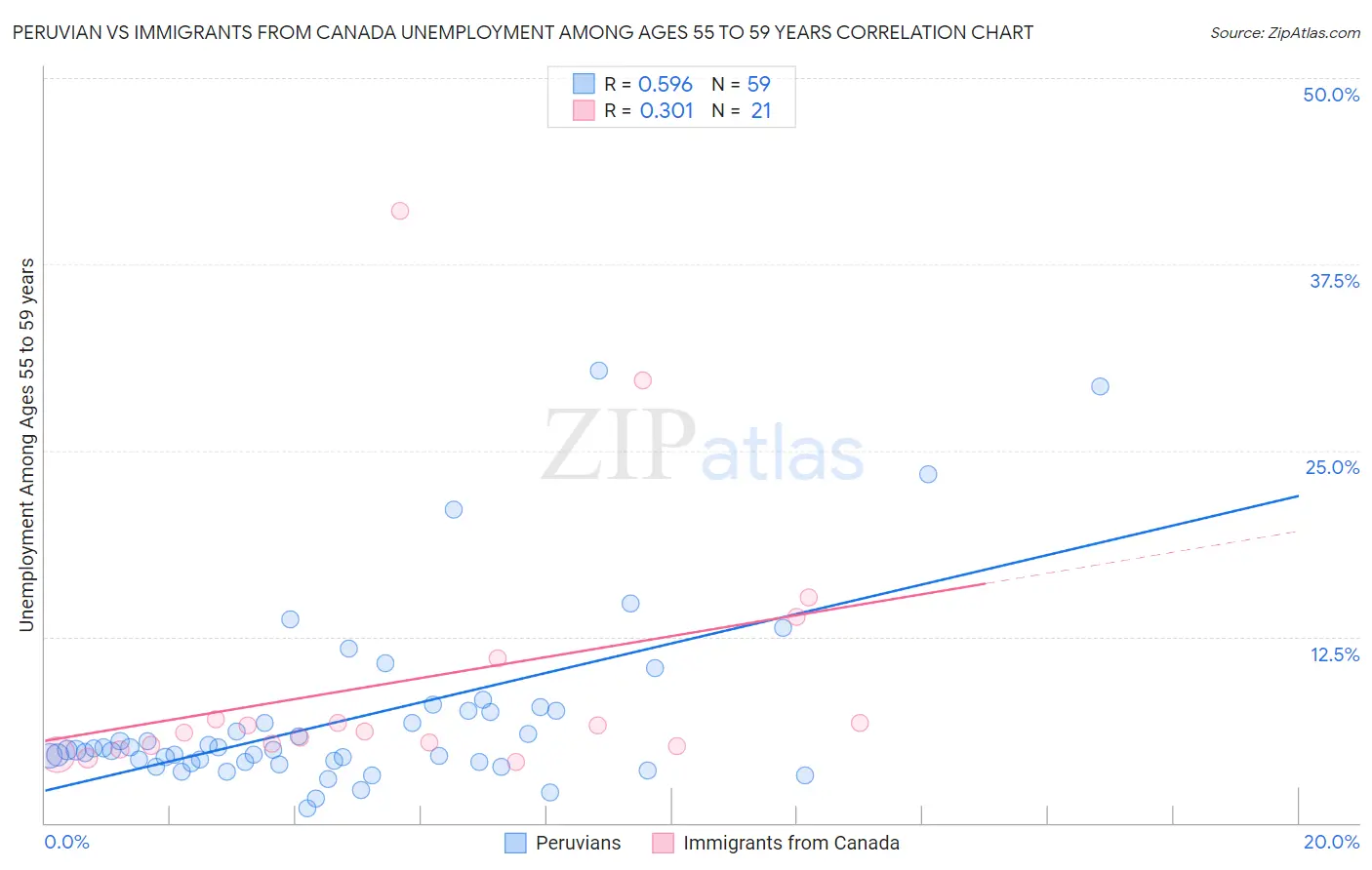 Peruvian vs Immigrants from Canada Unemployment Among Ages 55 to 59 years