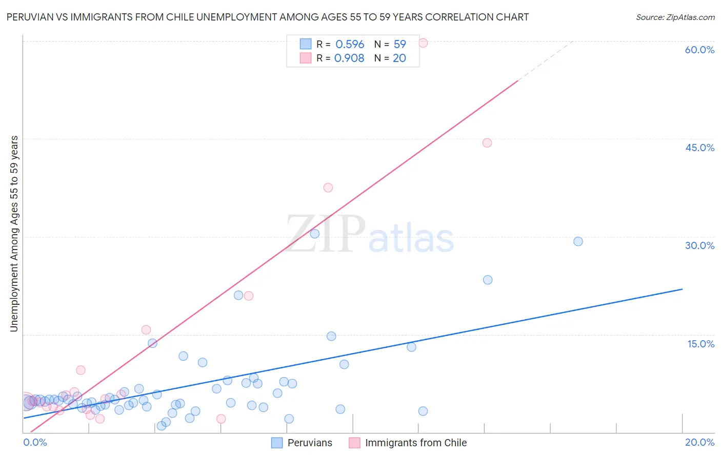 Peruvian vs Immigrants from Chile Unemployment Among Ages 55 to 59 years